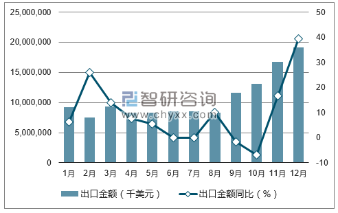2017年1-12月中国电话机出口金额统计图