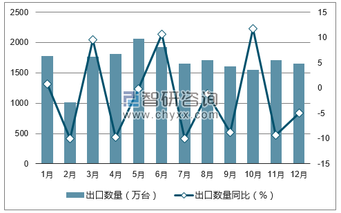 2017年1-12月中国电子计算器(包括具有计算功能的袖珍数据记录重现机)出口数量统计图