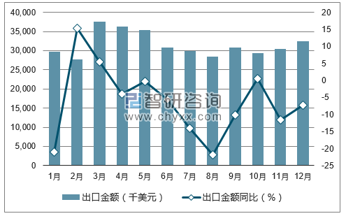 2017年1-12月中国电子计算器(包括具有计算功能的袖珍数据记录重现机)出口金额统计图