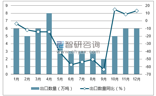 2017年1-12月中国豆类出口数量统计图