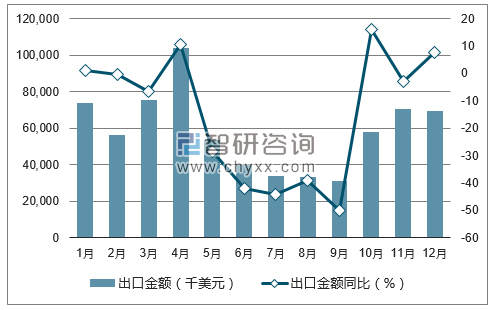 2017年1-12月中国豆类出口金额统计图