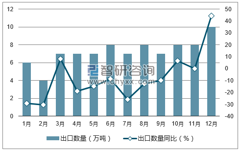 2017年1-12月中国番茄酱出口数量统计图