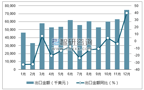 2017年1-12月中国番茄酱出口金额统计图
