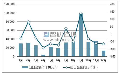 2017年1-12月中国风力发电机组出口金额统计图