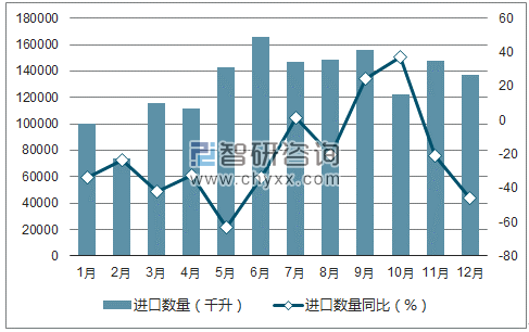 2017年1-12月中国酒类进口数量统计图