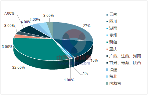 水電豐富的雲南和四川金屬硅的產量佔據總產量的42%,而煤炭價格便宜的