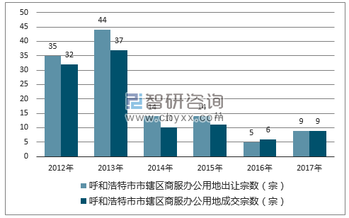 2012-2017年呼和浩特市市辖区商服办公用地出让宗数及成交宗数