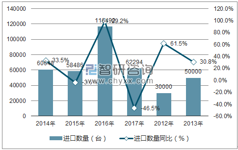 2012-2017年中国彩色电视机进口数量统计图