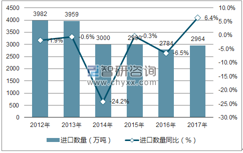 2012-2017年中国成品油进口数量统计图