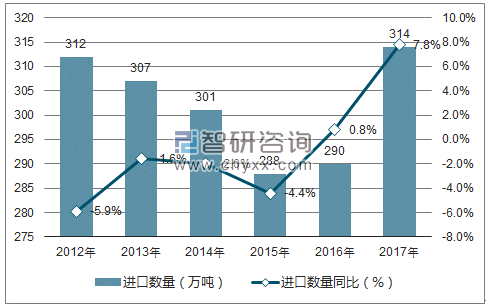 2012-2017年中国初级形状的苯乙烯聚合物进口数量统计图