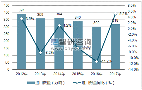 2012-2017年中国初级形状的聚丙烯进口数量统计图