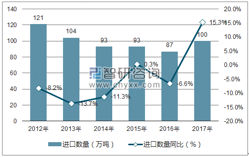2012-2017年中国初级形状的聚氯乙烯进口数量统计图