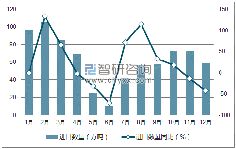 2017年1-12月中国氯化钾进口数量统计图