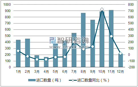 2017年1-12月中国毛条进口数量统计图