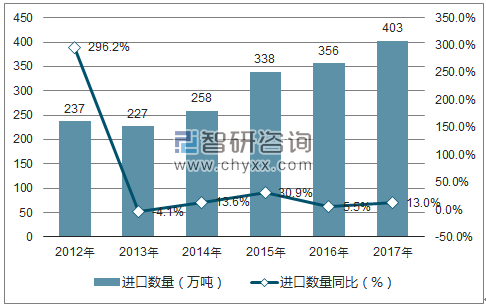 2012-2017年中国稻谷和大米进口数量统计图