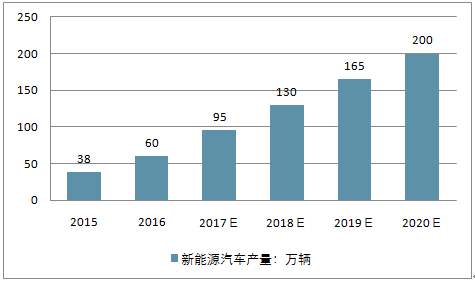 2015-2020年中国新能源汽车产量预测