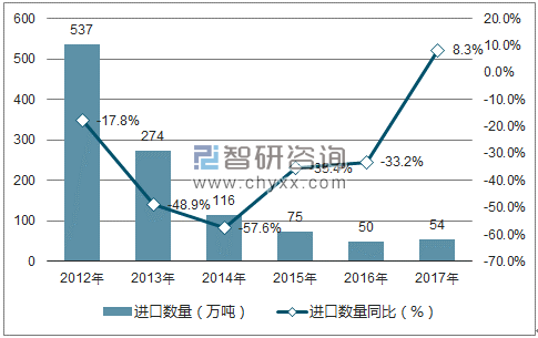 2012-2017年中国对苯二甲酸进口数量统计图