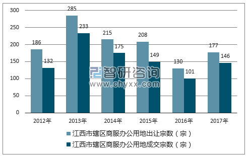 2012-2017年江西市辖区商服办公用地出让宗数及成交宗数