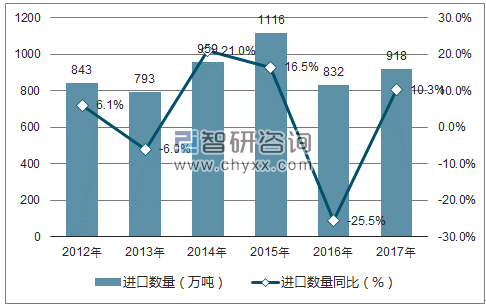 2012-2017年中国肥料进口数量统计图