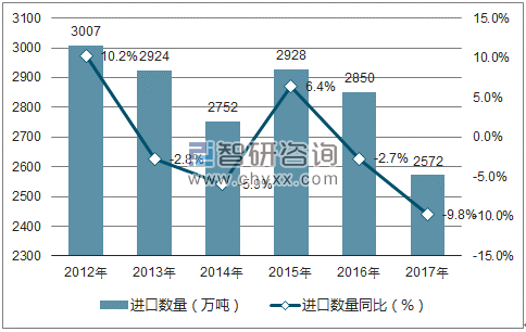 2012-2017年中国废纸进口数量统计图