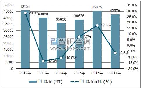 2012-2017年中国橄榄油进口数量统计图