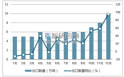 2017年1-12月中国果蔬汁出口数量统计图