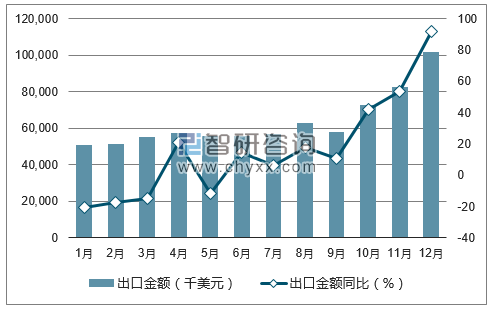 2017年1-12月中国果蔬汁出口金额统计图