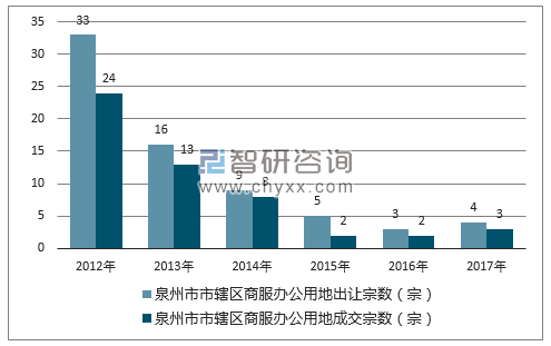 2012-2017年泉州市市辖区商服办公用地出让宗数及成交宗数