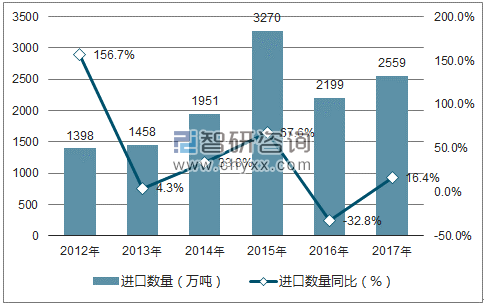 2012-2017年中国谷物及谷物粉进口数量统计图
