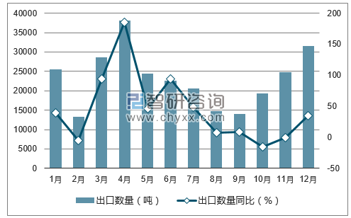 2017年1-12月中国烘焙花生出口数量统计图