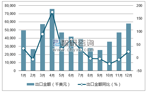 2017年1-12月中国烘焙花生出口金额统计图