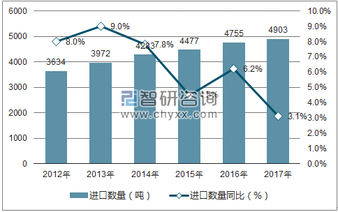 2012-2017年中国航空器零件进口数量统计图