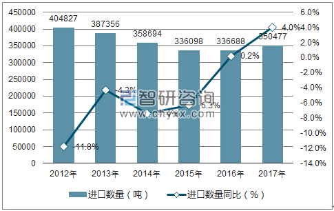 2012-2017年中国合成纤维纱线进口数量统计图