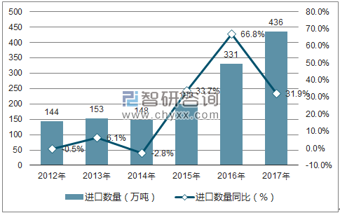 2012-2017年中国合成橡胶(包括胶乳)进口数量统计图