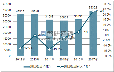 2012-2017年中国合成有机染料进口数量统计图