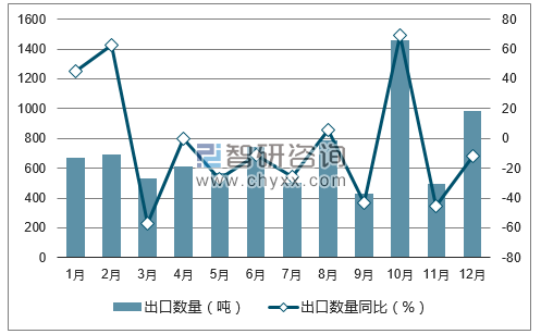 2017年1-12月中国花生油出口数量统计图