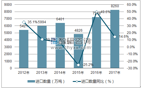 2012-2017年中国褐煤进口数量统计图