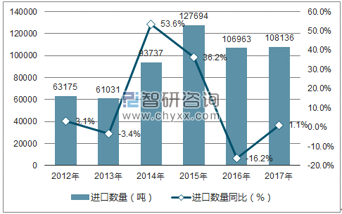 2012-2017年中国花生油进口数量统计图