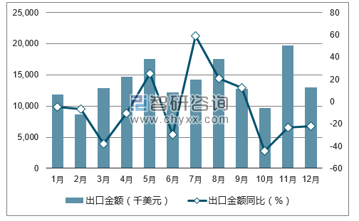 2017年1-12月中国滑石出口金额统计图