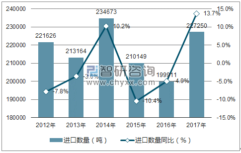 2012-2017年中国活塞式内燃机的零件进口数量统计图