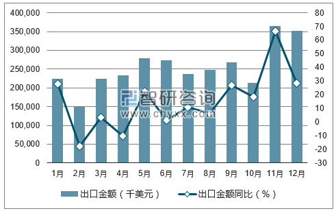2017年1-12月中国货车出口金额统计图