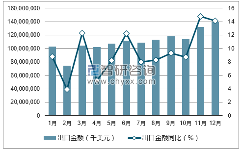 2017年1-12月中国机电产品出口金额统计图