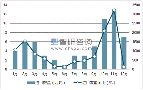 2017年1-12月中国瓦楞原纸进口数量统计图