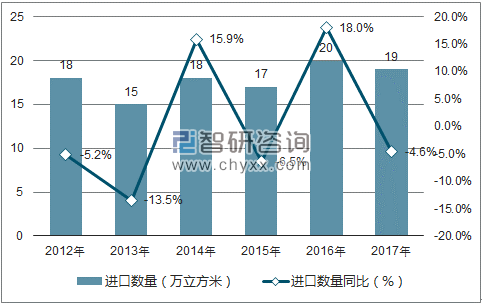 2012-2017年中国胶合板及类似多层板进口数量统计图