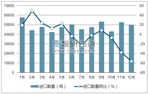 2017年1-12月中国未锻轧铝及铝材进口数量统计图