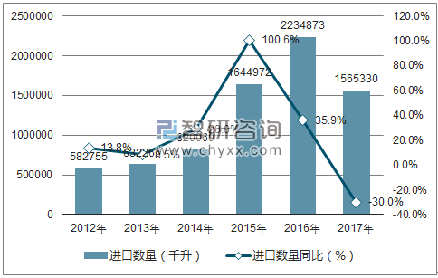 2012-2017年中国酒类进口数量统计图