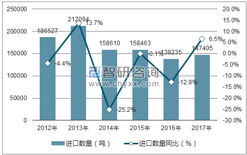 2012-2017年中国聚丙烯腈纤维进口数量统计图
