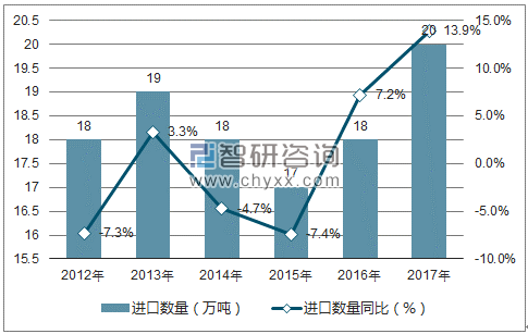 2012-2017年中国聚酯切片(PET)进口数量统计图
