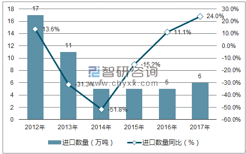 2012-2017年中国硫酸钾进口数量统计图