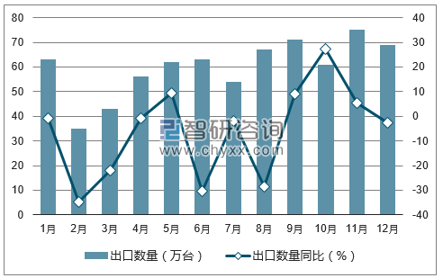 2017年1-12月中国家用型缝纫机出口数量统计图